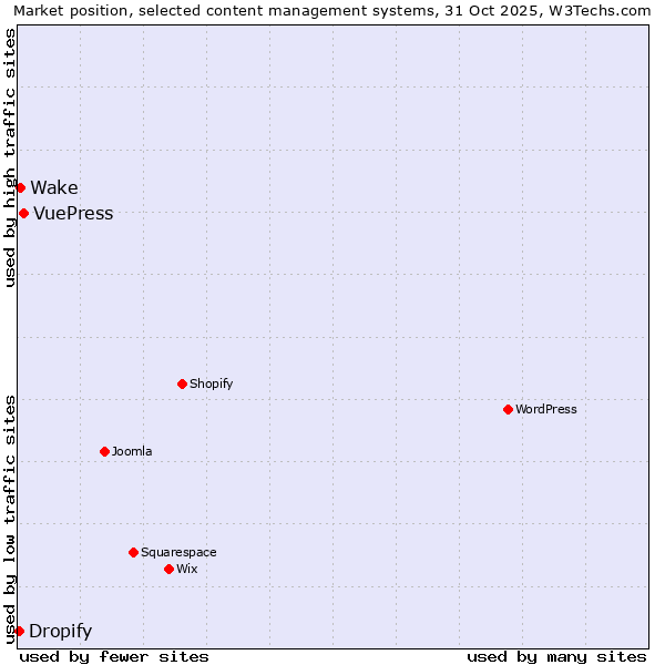 Market position of VuePress vs. Wake vs. Dropify