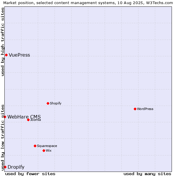 Market position of VuePress vs. Dropify vs. WebHare CMS