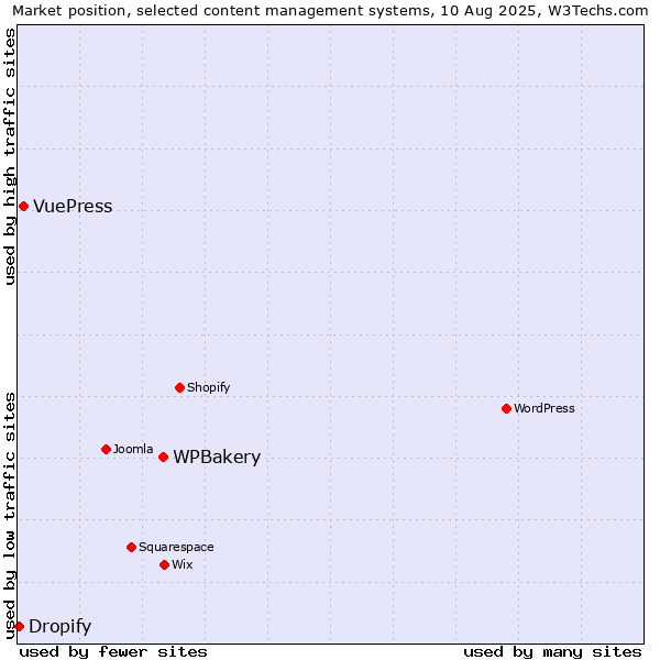 Market position of WPBakery vs. VuePress vs. Dropify
