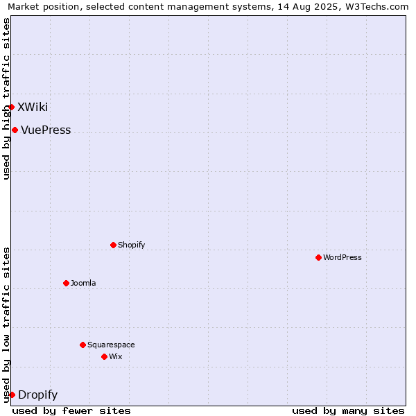 Market position of VuePress vs. Dropify vs. XWiki