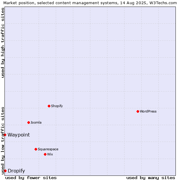 Market position of Dropify vs. Waypoint