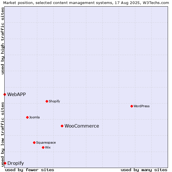 Market position of WooCommerce vs. Dropify vs. WebAPP