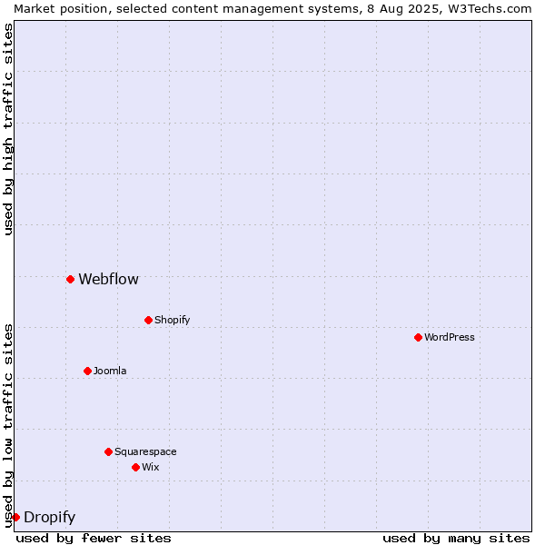 Market position of Webflow vs. Dropify