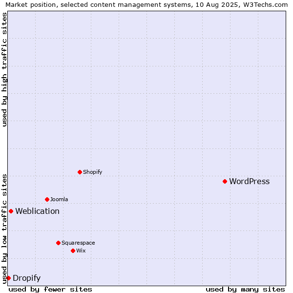 Market position of WordPress vs. Weblication vs. Dropify