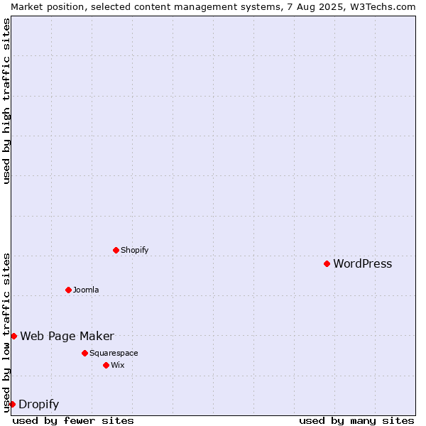 Market position of WordPress vs. Web Page Maker vs. Dropify