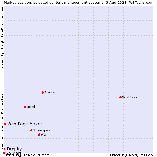 Market position of Web Page Maker vs. Dropify vs. Yo!Kart