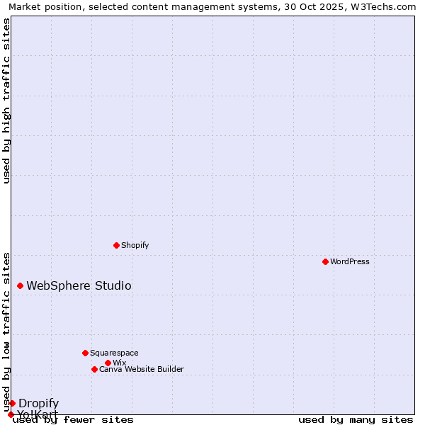 Market position of WebSphere Studio vs. Dropify vs. Yo!Kart