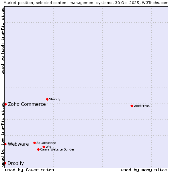 Market position of Zoho Commerce vs. Webware vs. Dropify