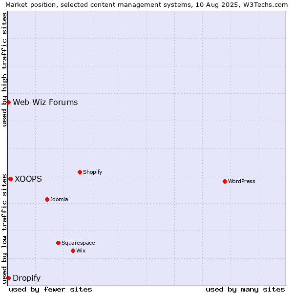 Market position of XOOPS vs. Web Wiz Forums vs. Dropify