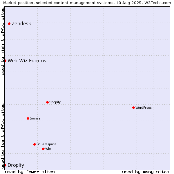 Market position of Zendesk vs. Web Wiz Forums vs. Dropify