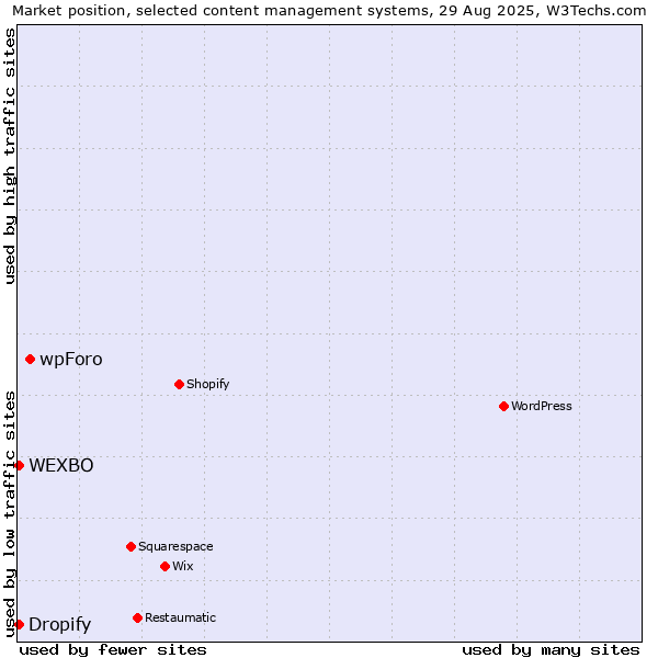 Market position of wpForo vs. WEXBO vs. Dropify