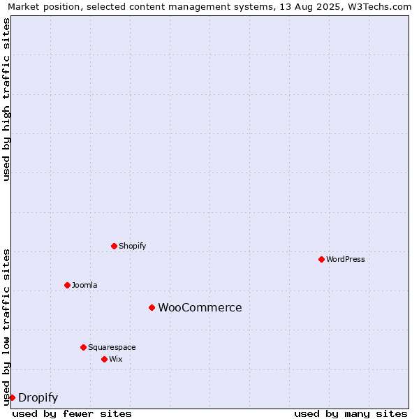Market position of WooCommerce vs. Dropify