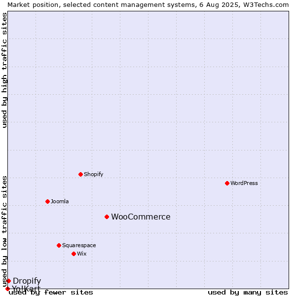 Market position of WooCommerce vs. Dropify vs. Yo!Kart