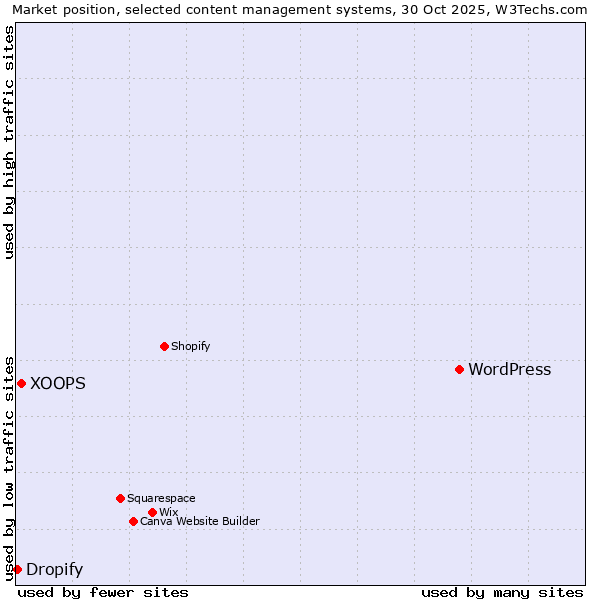 Market position of WordPress vs. XOOPS vs. Dropify