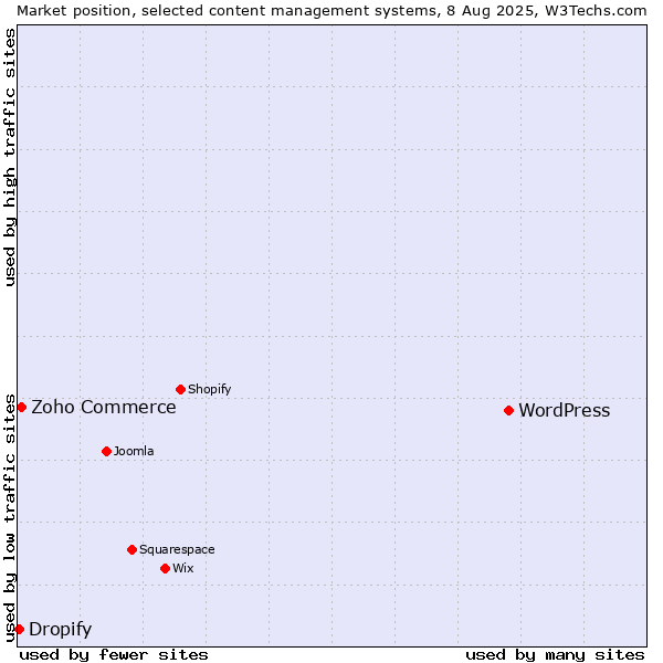 Market position of WordPress vs. Zoho Commerce vs. Dropify