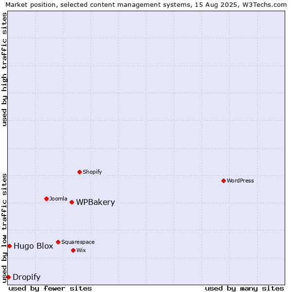 Market position of WPBakery vs. Hugo Blox vs. Dropify