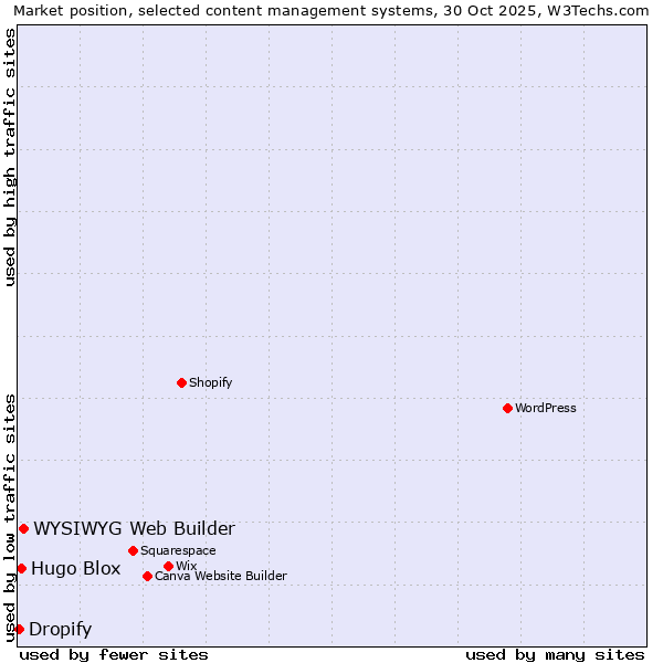 Market position of WYSIWYG Web Builder vs. Hugo Blox vs. Dropify