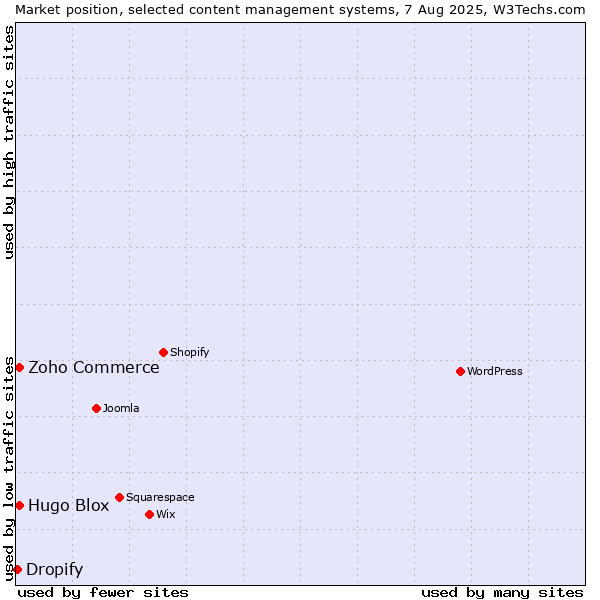 Market position of Zoho Commerce vs. Hugo Blox vs. Dropify