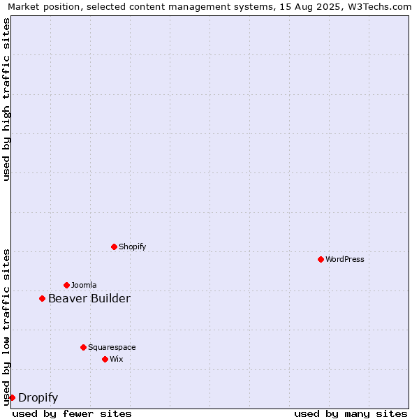 Market position of Beaver Builder vs. Dropify
