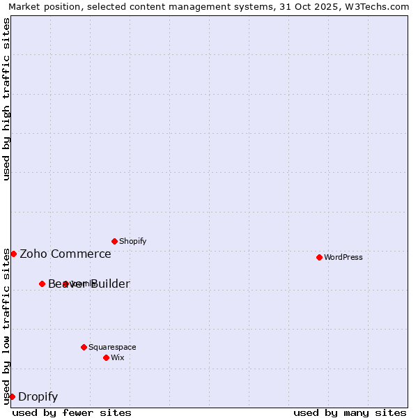 Market position of Beaver Builder vs. Zoho Commerce vs. Dropify