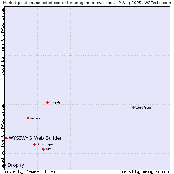 Market position of WYSIWYG Web Builder vs. Dropify