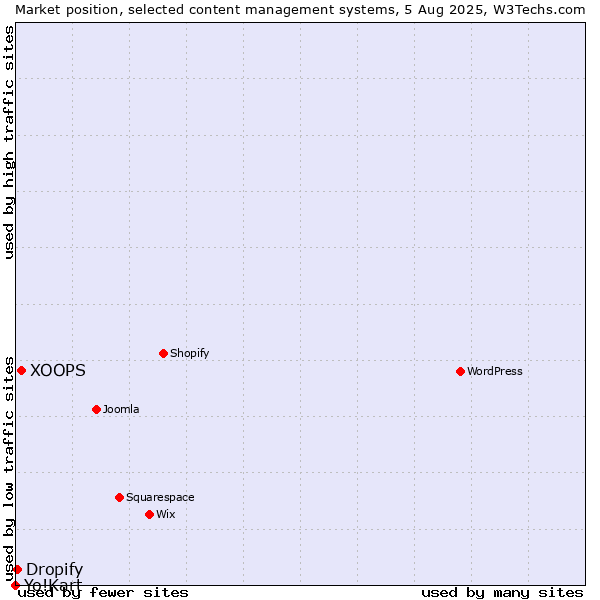 Market position of XOOPS vs. Dropify vs. Yo!Kart