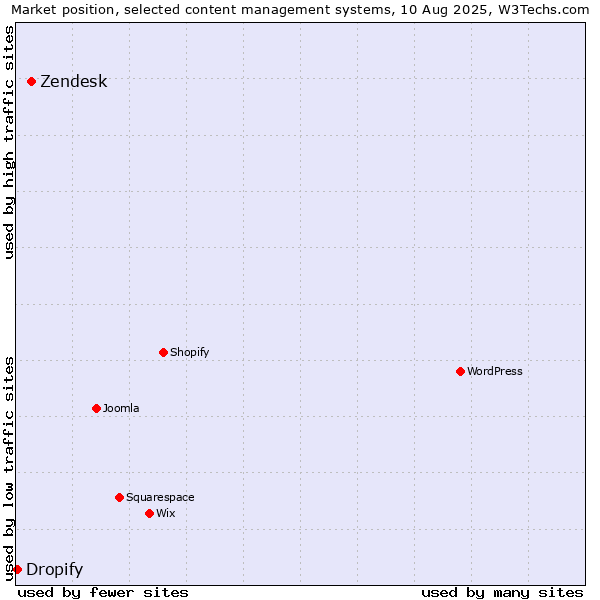Market position of Zendesk vs. Dropify
