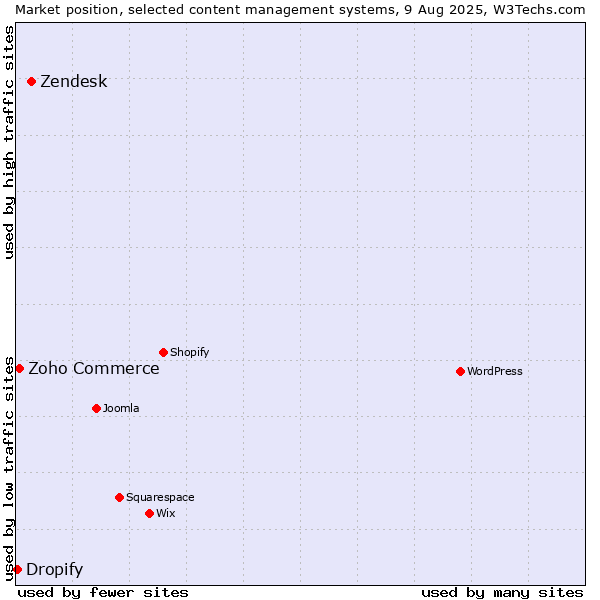 Market position of Zendesk vs. Zoho Commerce vs. Dropify