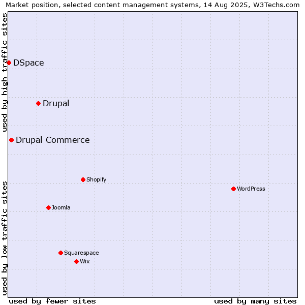 Market position of Drupal vs. Drupal Commerce vs. DSpace