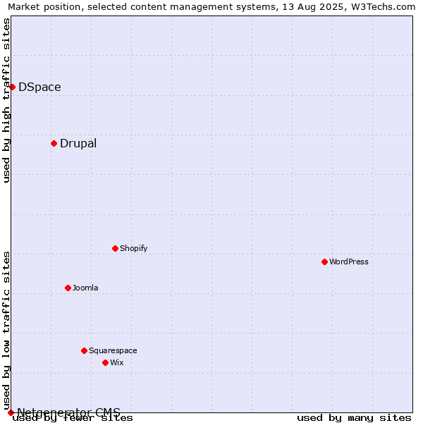 Market position of Drupal vs. DSpace vs. Netgenerator CMS