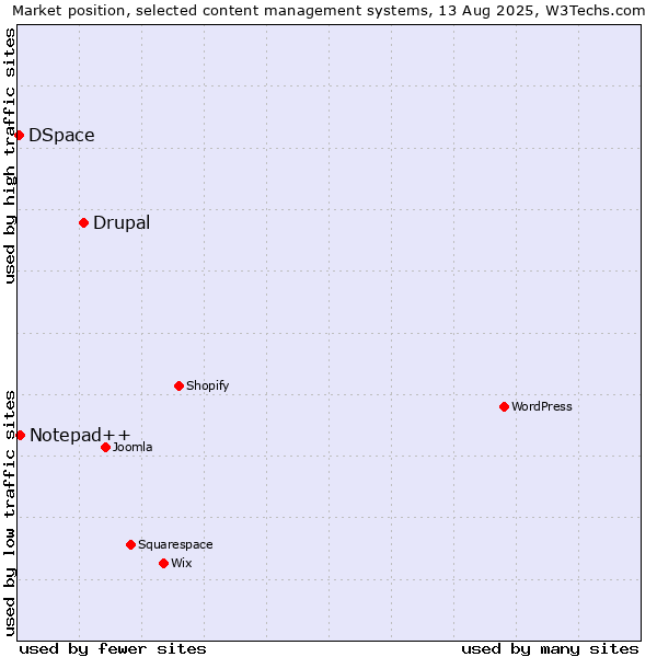 Market position of Drupal vs. Notepad++ vs. DSpace