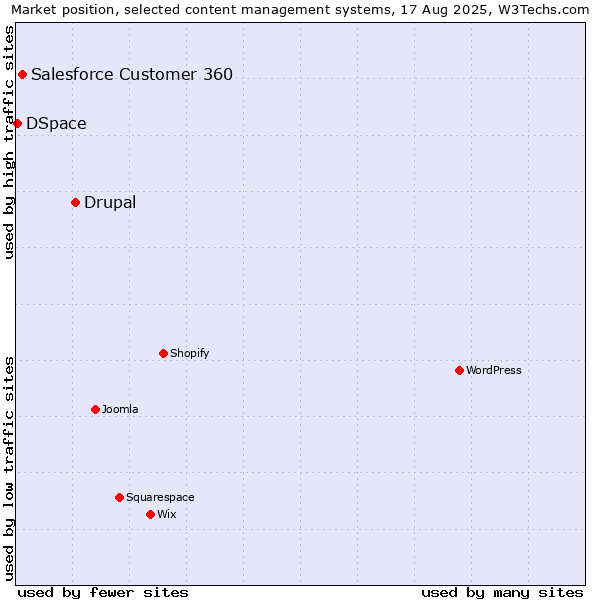 Market position of Drupal vs. Salesforce Customer 360 vs. DSpace