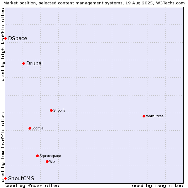 Market position of Drupal vs. DSpace vs. ShoutCMS