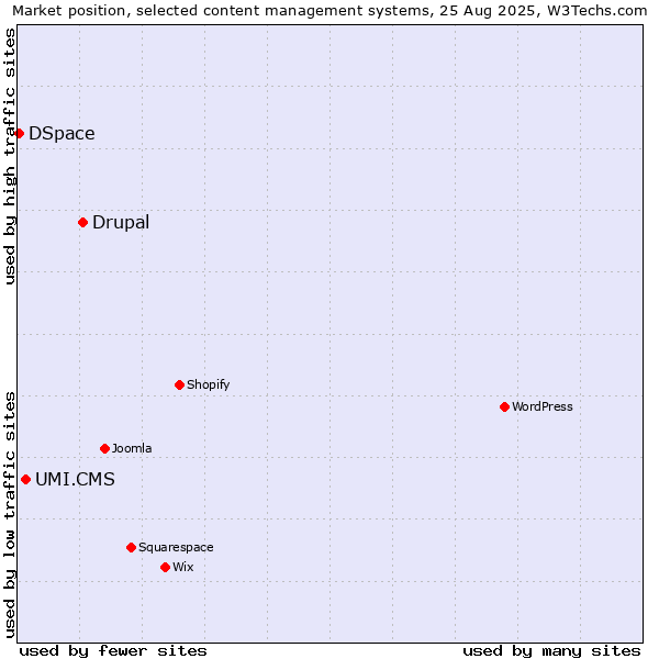 Market position of Drupal vs. UMI.CMS vs. DSpace