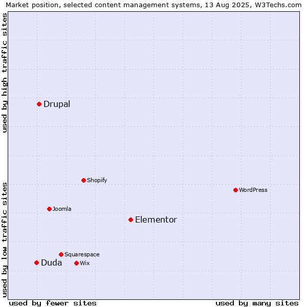 Market position of Elementor vs. Drupal vs. Duda