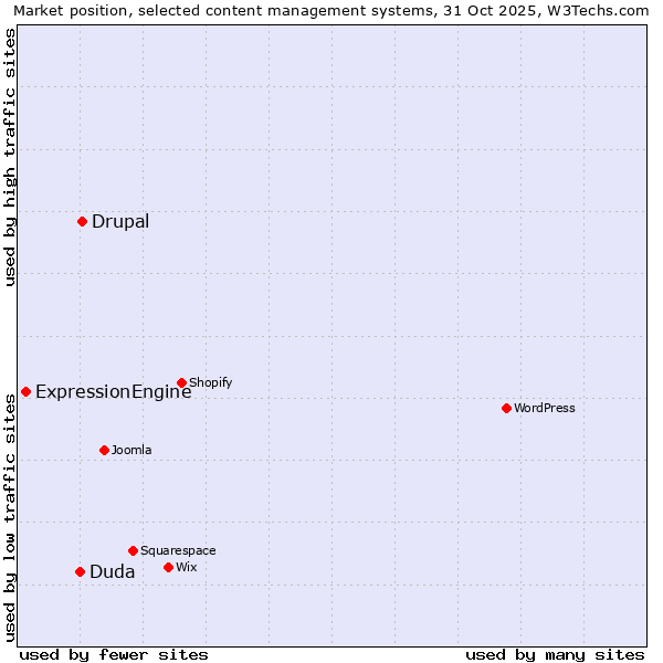 Market position of Drupal vs. Duda vs. ExpressionEngine