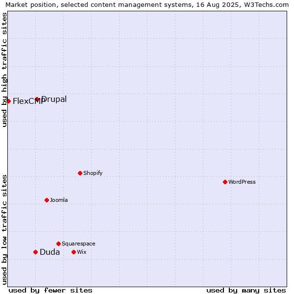 Market position of Drupal vs. Duda vs. FlexCMP