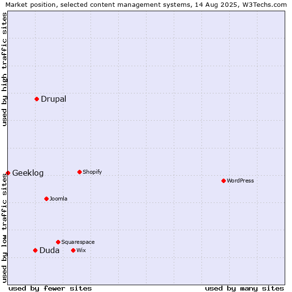 Market position of Drupal vs. Duda vs. Geeklog