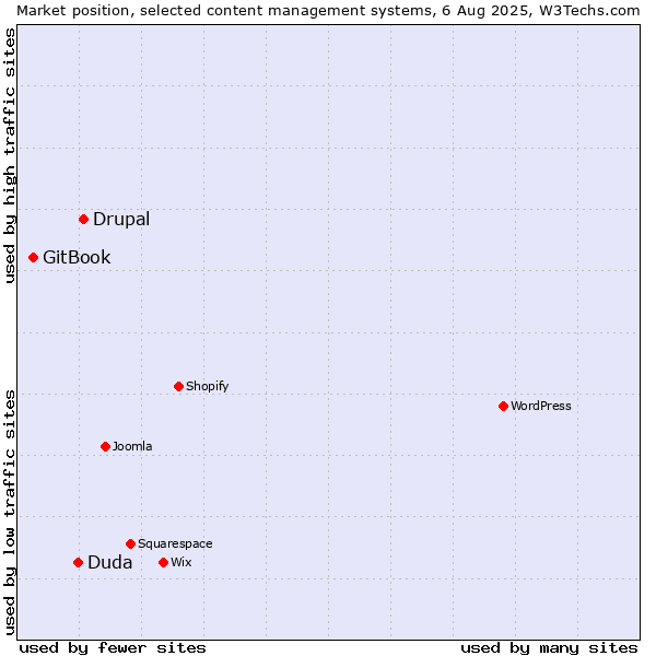 Market position of Drupal vs. Duda vs. GitBook