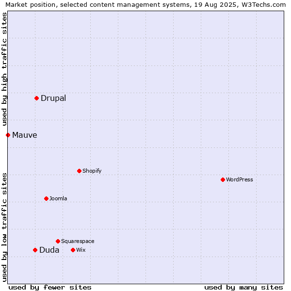 Market position of Drupal vs. Duda vs. Mauve