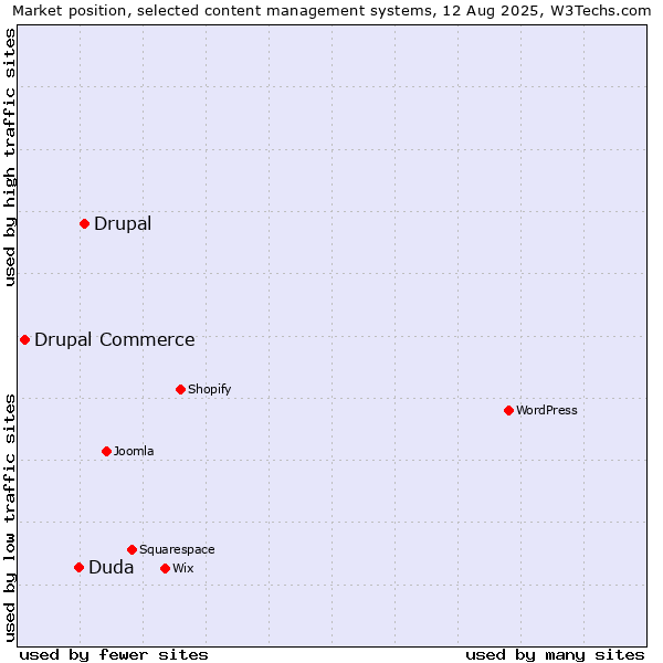 Market position of Drupal vs. Duda vs. Drupal Commerce