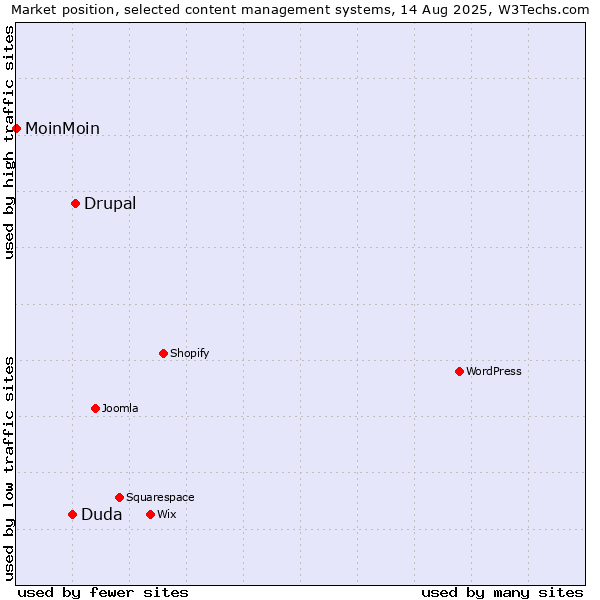 Market position of Drupal vs. Duda vs. MoinMoin