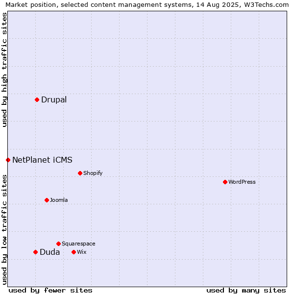 Market position of Drupal vs. Duda vs. NetPlanet iCMS