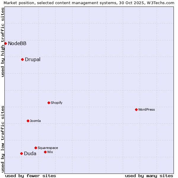 Market position of Drupal vs. Duda vs. NodeBB