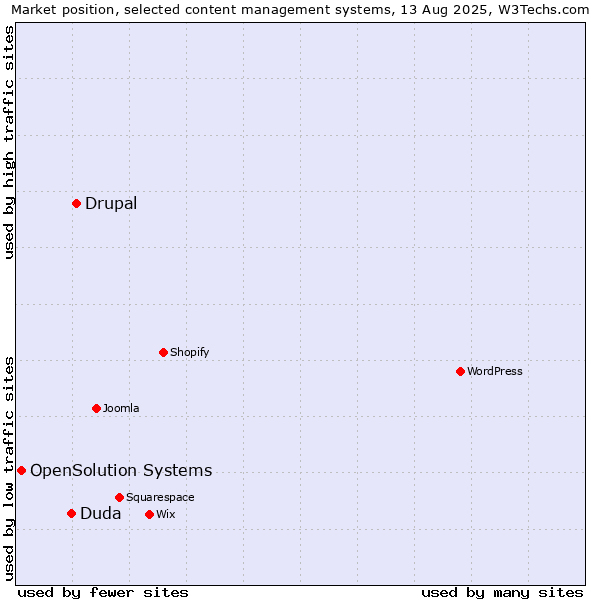 Market position of Drupal vs. Duda vs. OpenSolution Systems
