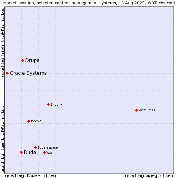 Market position of Drupal vs. Duda vs. Oracle Systems