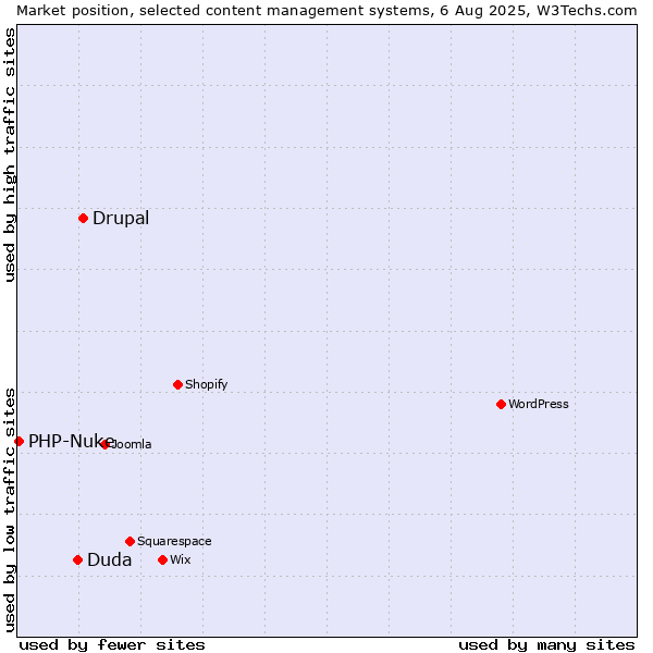 Market position of Drupal vs. Duda vs. PHP-Nuke