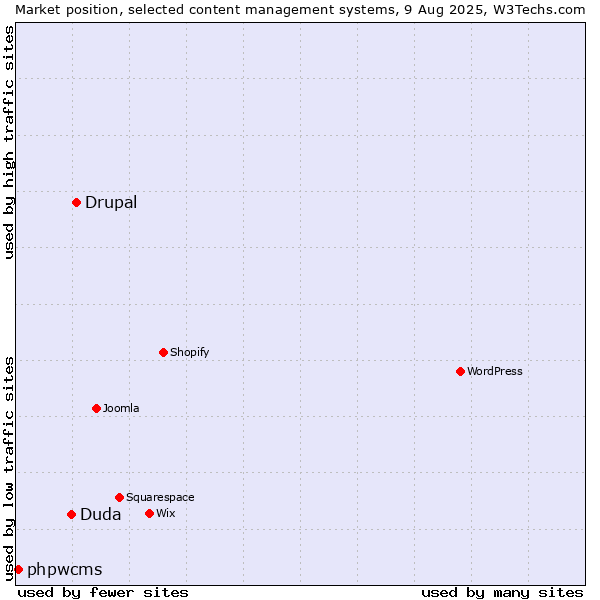 Market position of Drupal vs. Duda vs. phpwcms