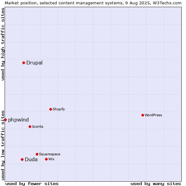 Market position of Drupal vs. Duda vs. phpwind