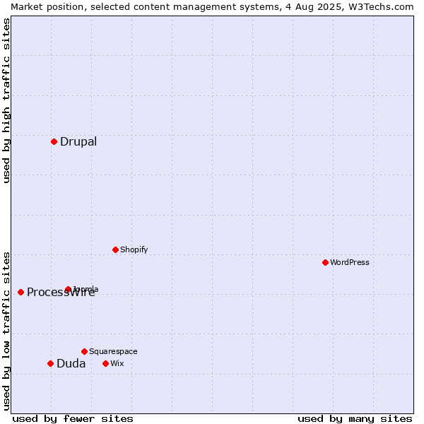 Market position of Drupal vs. Duda vs. ProcessWire